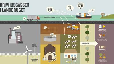 Landbrugets drivhusgasser - Landsforening